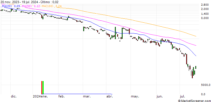 Gráfico BANK VONTOBEL/PUT/GOLD/1760/0.1/20.12.24