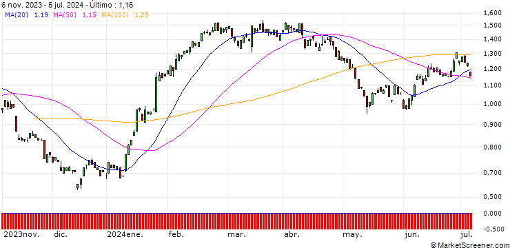 Gráfico PUT/RWE AG/45/0.1/20.06.25