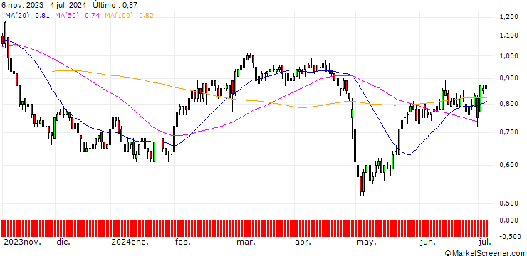 Gráfico DZ BANK/PUT/FIELMANN/50/0.1/20.06.25