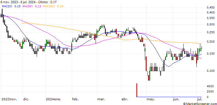 Gráfico DZ BANK/PUT/FIELMANN/40/0.1/20.12.24