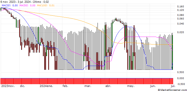 Gráfico DZ BANK/PUT/FRAPORT/30/0.1/20.12.24