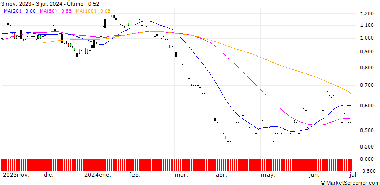 Gráfico JP MORGAN/PUT/DEVON ENERGY/50/0.1/21.03.25
