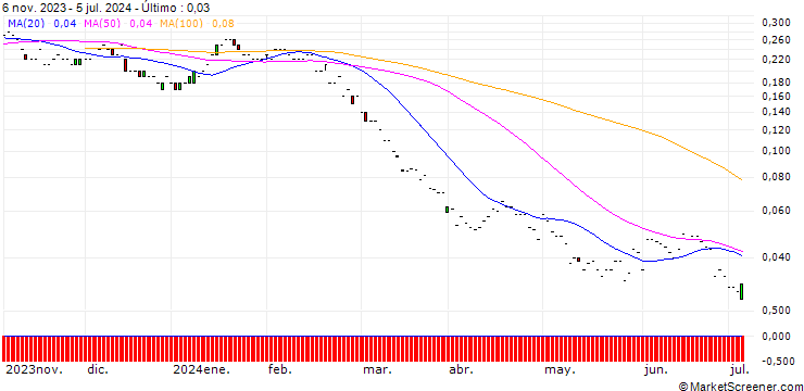 Gráfico JP MORGAN/PUT/DEVON ENERGY/30/0.1/21.03.25