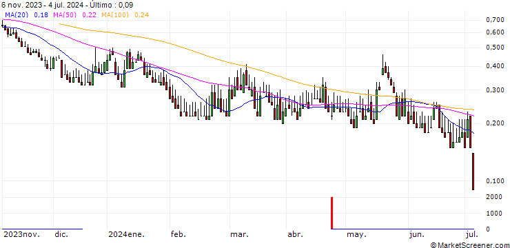 Gráfico DZ BANK/PUT/REDCARE PHARMACY/65/0.1/20.12.24