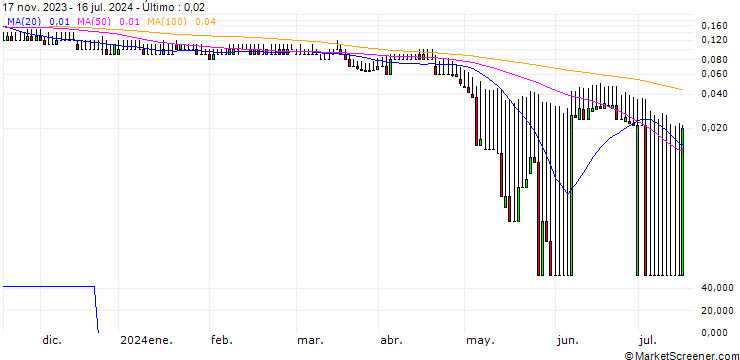 Gráfico DZ BANK/PUT/VONOVIA SE/16/0.1/20.06.25