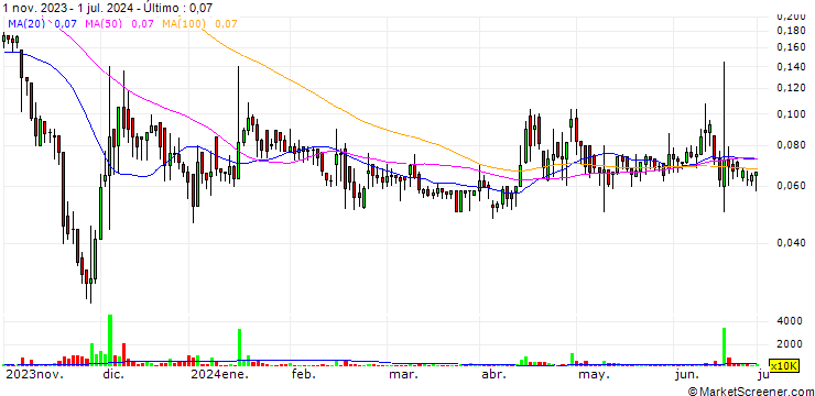 Gráfico QuiaPEG Pharmaceuticals Holding AB