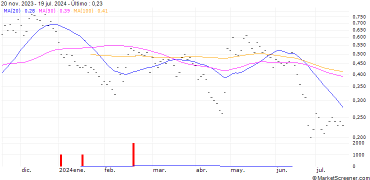 Gráfico JB/CALL/DAETWYLER HOLDINGS/185/0.02/20.12.24