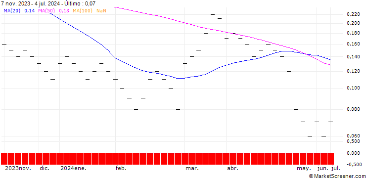 Gráfico JB/CALL/SWISSCOM N/555/0.01/20.12.24