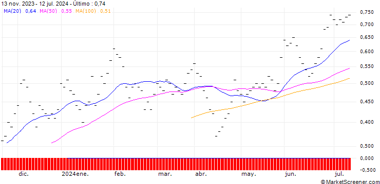 Gráfico JB/CALL/AT&T INC./15/0.2/20.12.24