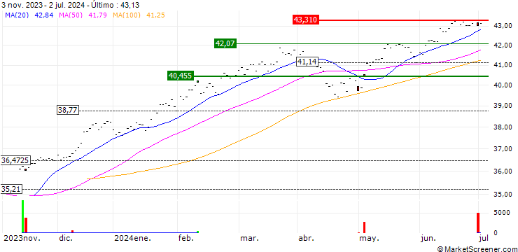 Gráfico HSBC S&P 500 UCITS ETF - CHF Hedged