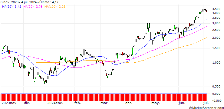 Gráfico JP MORGAN/CALL/USD/JPY/152/100/20.12.24