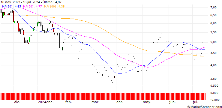 Gráfico PUT/AIRBNB A/200/0.1/20.09.24