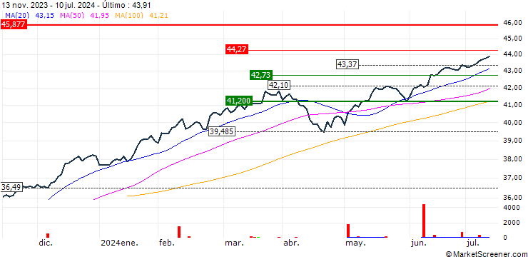 Gráfico HSBC S&P 500 UCITS ETF - CHF Hedged