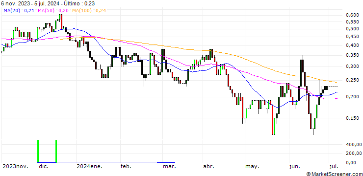 Gráfico UNICREDIT BANK/CALL/COVESTRO/61/0.1/18.12.24