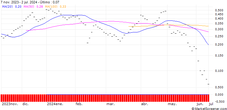 Gráfico JB/CALL/KRAFT HEINZ/36/0.125/20.12.24