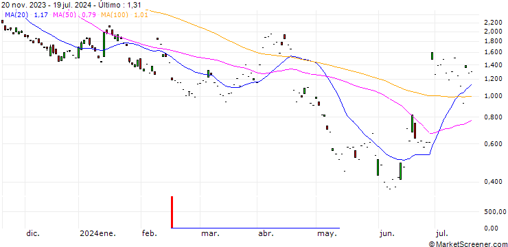 Gráfico SG/PUT/L`OREAL/400/0.1/20.09.24