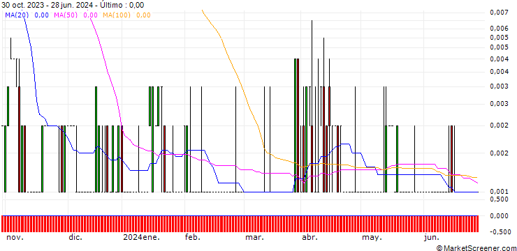 Gráfico SG/CALL/DÜRR/38/0.1/20.09.24