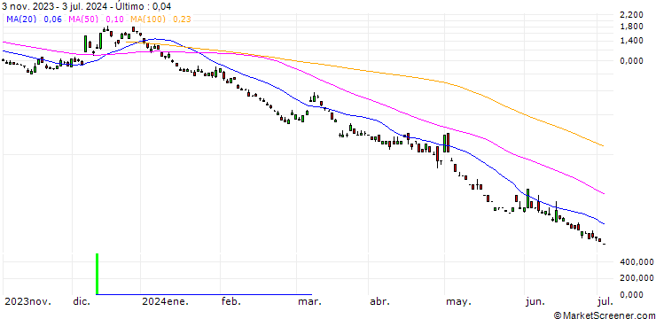 Gráfico BNP/PUT/USD/JPY/126/100/20.12.24