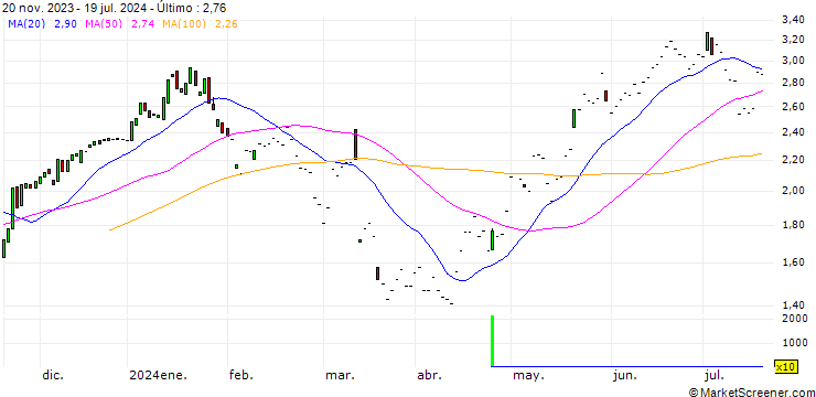 Gráfico DZ BANK/PUT/DR INGPREF/100/0.1/20.06.25