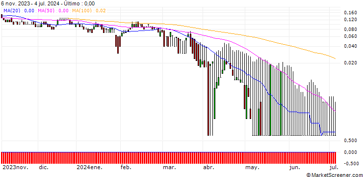 Gráfico DZ BANK/PUT/SCO4 SE/40/0.1/20.06.25