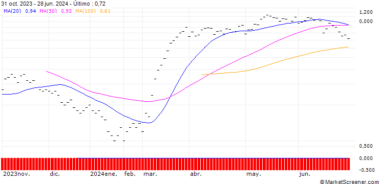 Gráfico JB/CALL/POLE GROU/25/0.1/20.12.24