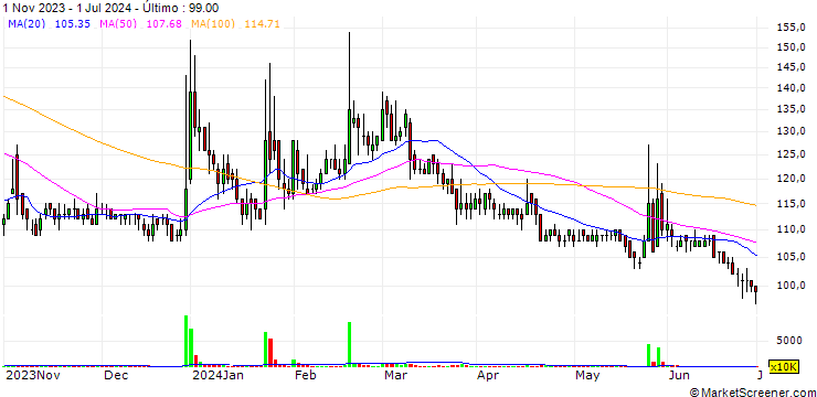 Gráfico CXI Healthcare Technology Group Limited