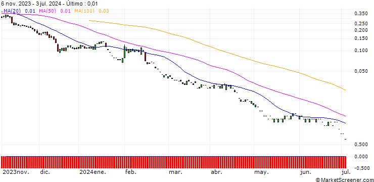 Gráfico PUT/WELLS FARGO/40/0.1/20.09.24