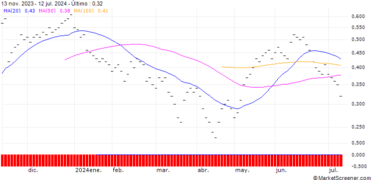 Gráfico UBS/CALL/U-BLOX N/80.005/0.02/20.12.24
