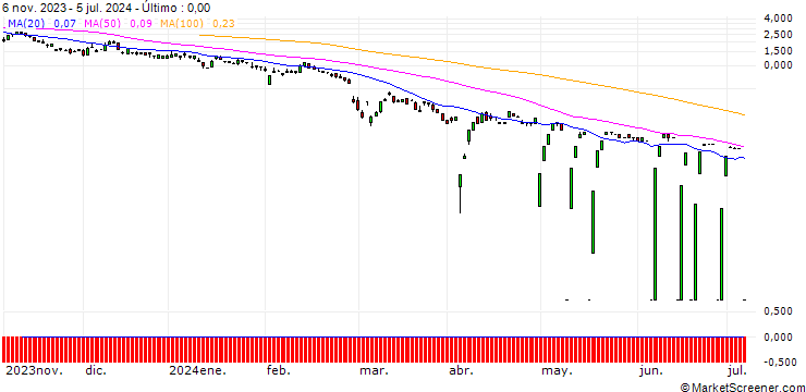 Gráfico SG/PUT/GOLD/1710/0.1/20.12.24