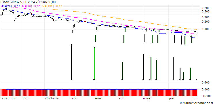 Gráfico SG/PUT/GOLD/1470/0.1/20.12.24