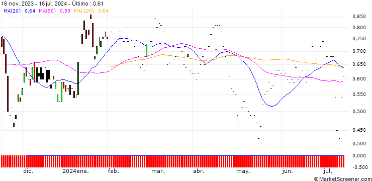 Gráfico PUT/BAIDU ADR/80/0.1/20.06.25