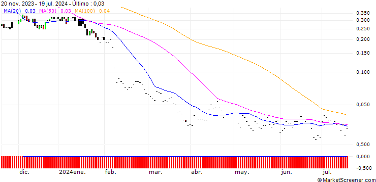 Gráfico PUT/WALT DISNEY COMPANY (THE)/80/0.1/20.09.24