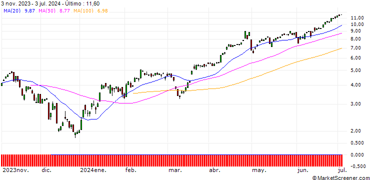 Gráfico CALL/USD/JPY/140/100/13.09.24