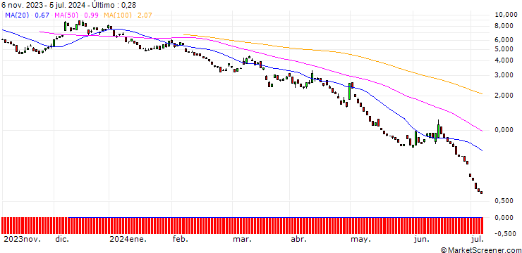 Gráfico PUT/EUR/JPY/162.5/100/13.09.24