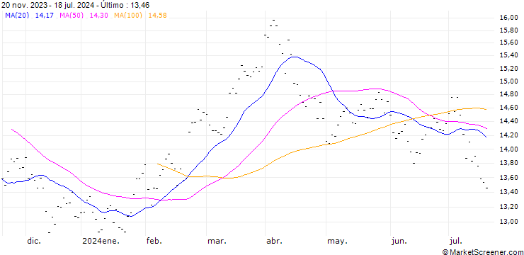 Gráfico REPSOL SA (RP6) - ELA/20240920