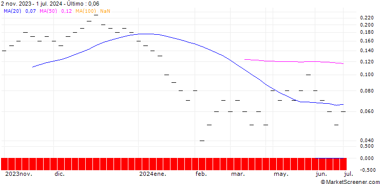 Gráfico UBS/CALL/LANDIS+GYR/90.002/0.05/21.03.25