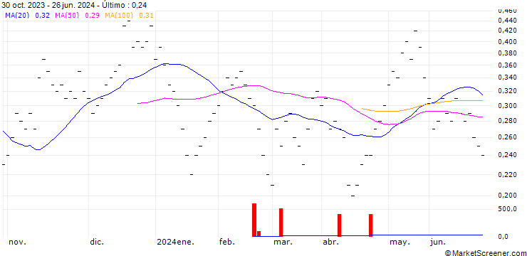 Gráfico UBS/CALL/BOSSARD HOLDINGS/240.005/0.02/21.03.25