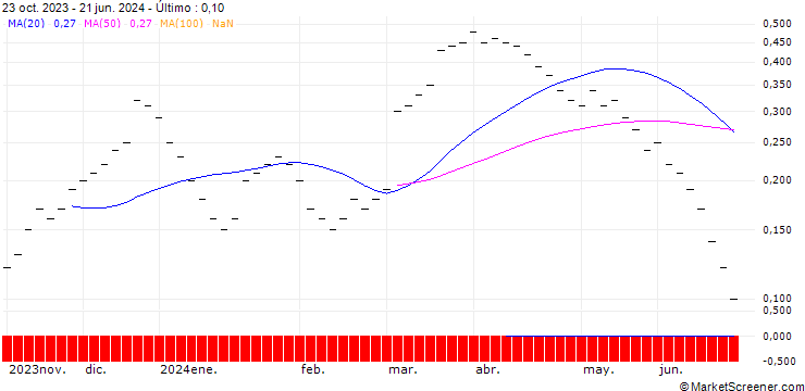 Gráfico UBS/CALL/AUTONEUM H/150.005/0.02/20.12.24