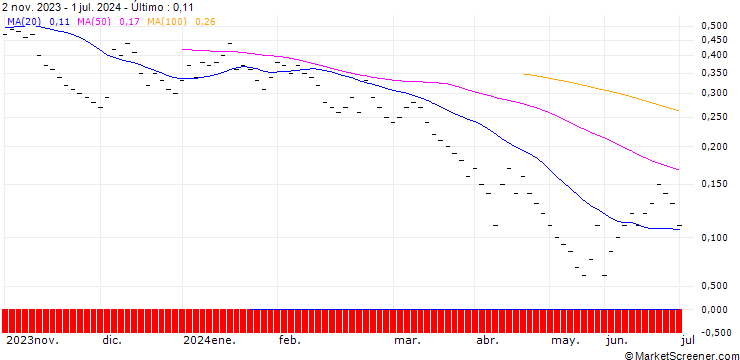 Gráfico ZKB/PUT/DORMAKABA HOLDING/440/0.01/27.09.24