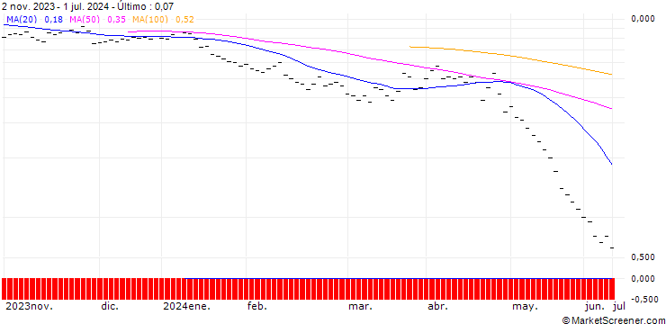 Gráfico ZKB/PUT/BALOISE N/140/0.05/27.09.24