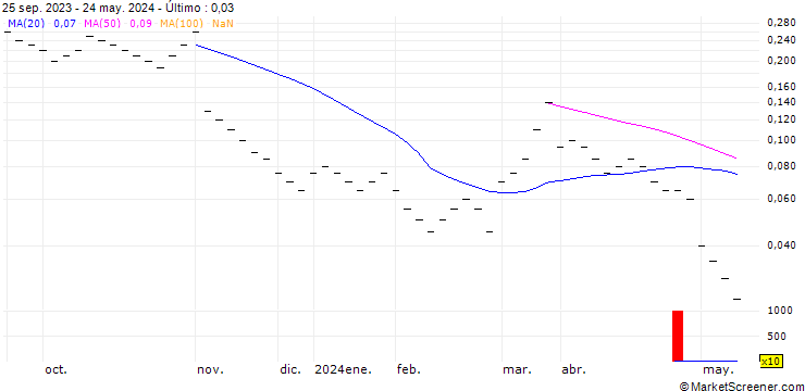 Gráfico ZKB/CALL/SWISSCOM N/560/0.01/27.09.24