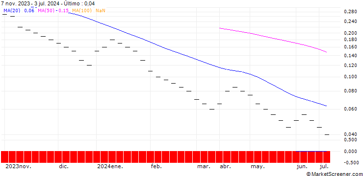 Gráfico ZKB/PUT/PARTNERS GROUP HOLDING/1000/0.0025/27.09.24