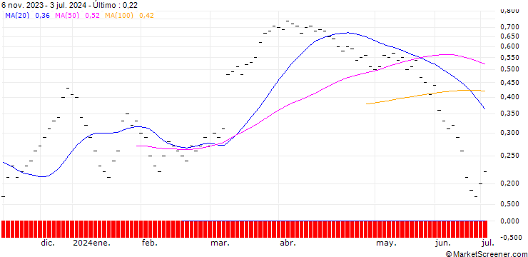 Gráfico JB/CALL/AUTONEUM H/130/0.02/20.09.24