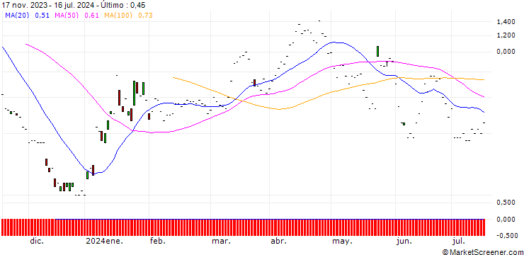 Gráfico JP MORGAN/PUT/BOEING CO./170/0.1/20.09.24