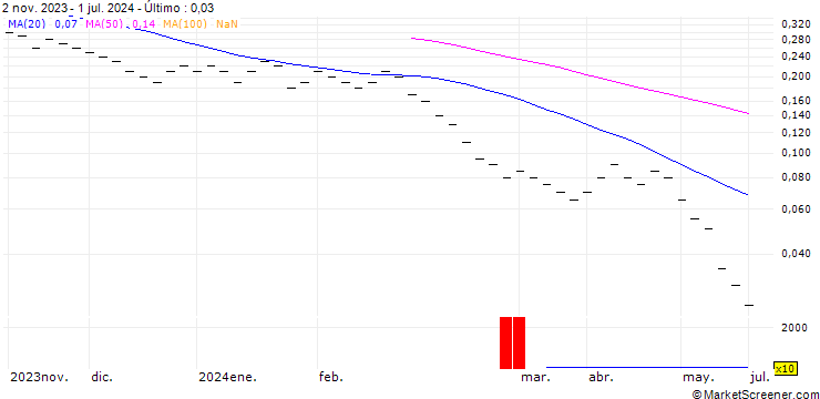 Gráfico ZKB/PUT/ZURICH INSURANCE/380/0.02/27.09.24