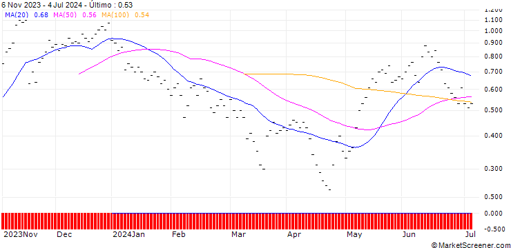Gráfico ZKB/CALL/U-BLOX N/88/0.05/27.09.24