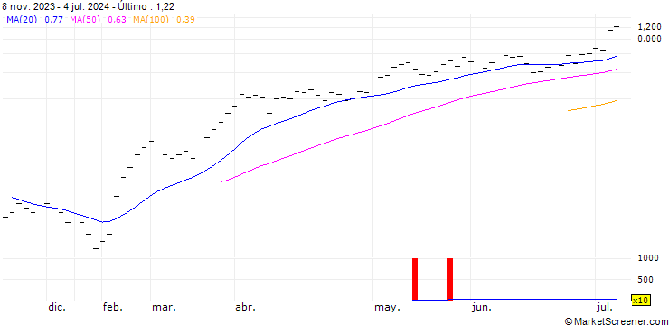 Gráfico ZKB/CALL/SULZER/110/0.05/27.09.24