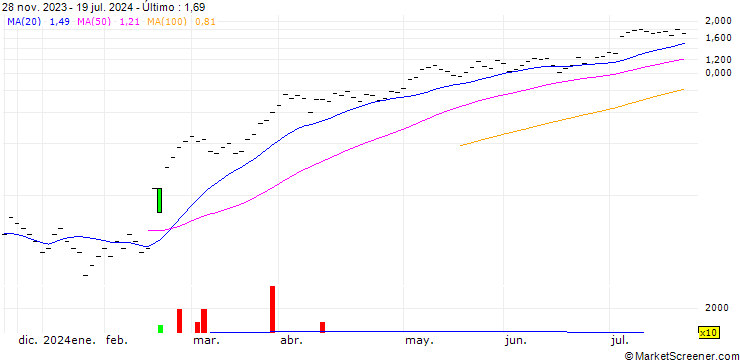 Gráfico ZKB/CALL/SULZER/100/0.05/27.09.24