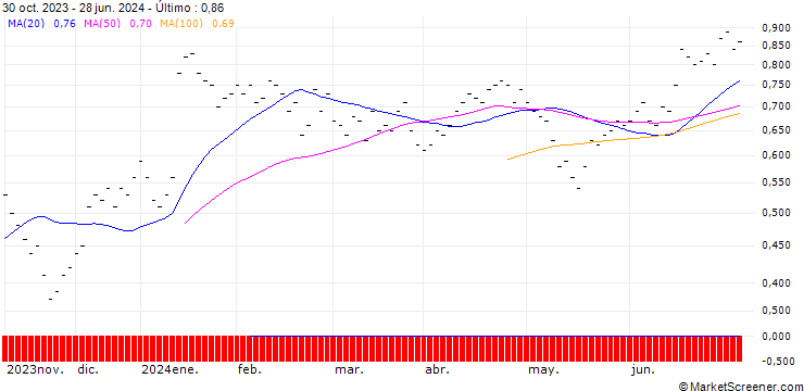 Gráfico ZKB/PUT/STADLER RAIL/34/0.1/27.09.24