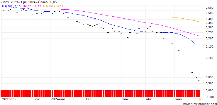 Gráfico ZKB/PUT/BALOISE N/130/0.05/27.09.24